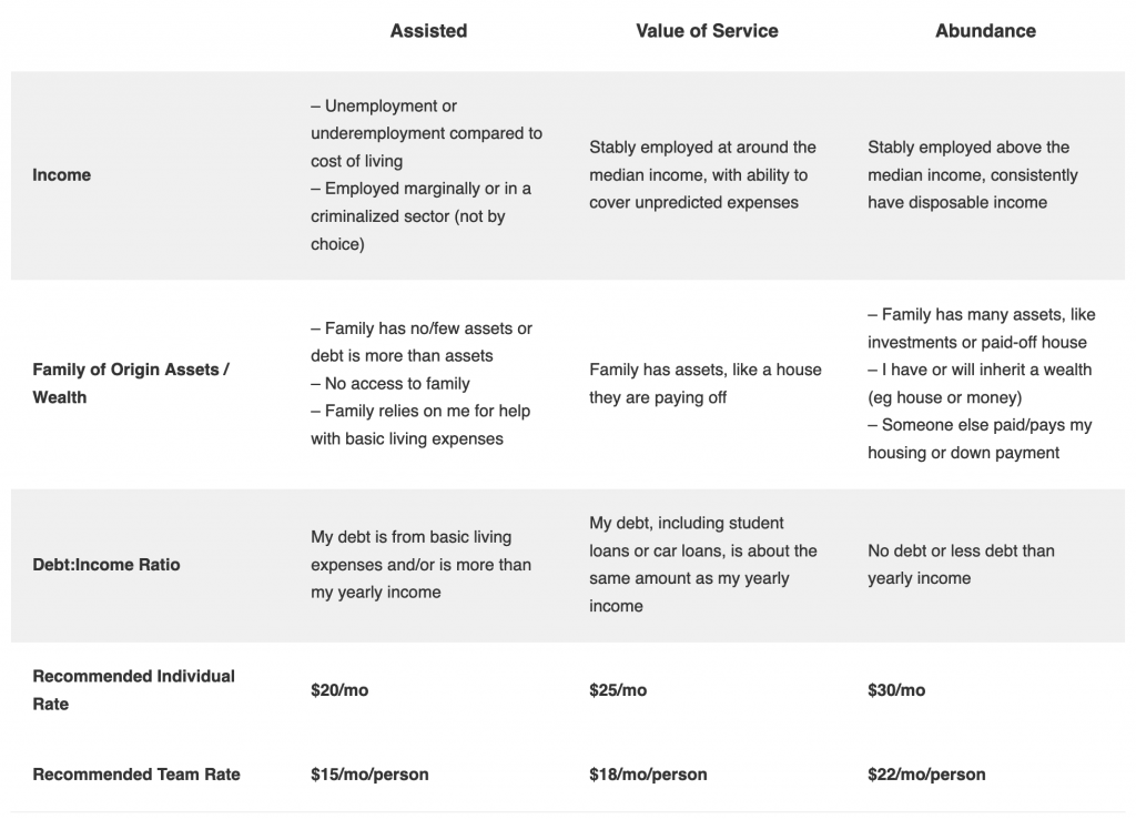 What to pay name your price table organized by five levels of economic status and categories including income, family assets and wealth, debt to income ratio, and recommended rate.