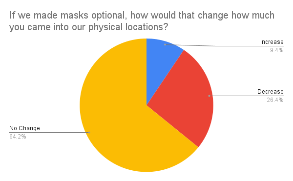 Pie chart with title "If we made masks optional, how would that change how much you came into our physical locations?" Chart portions are 9.4% Increase, 64.2% No Change, and 26.4% Decrease.